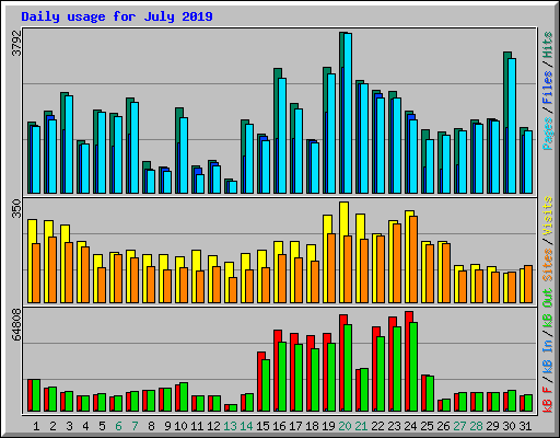 Daily usage for July 2019