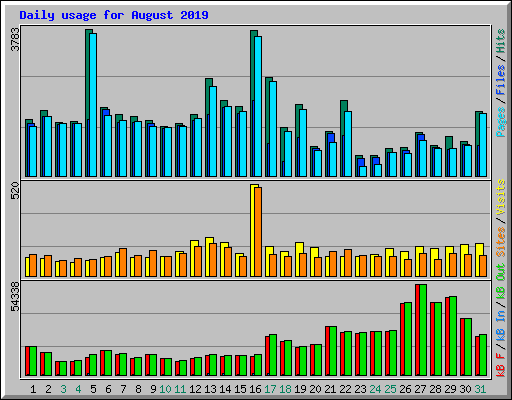 Daily usage for August 2019