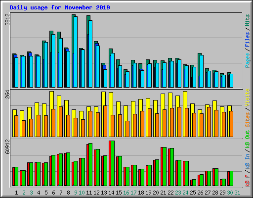 Daily usage for November 2019