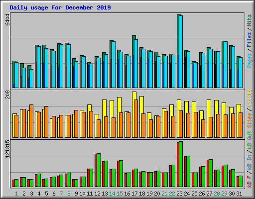 Daily usage for December 2019