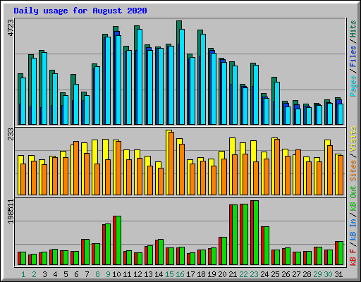Daily usage for August 2020