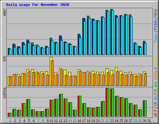 Daily usage for November 2020