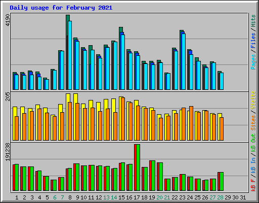Daily usage for February 2021
