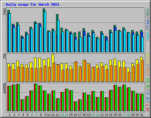Daily usage for March 2021