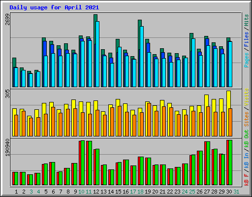 Daily usage for April 2021