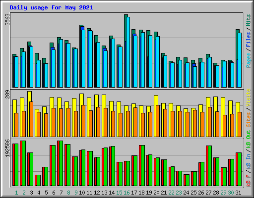 Daily usage for May 2021