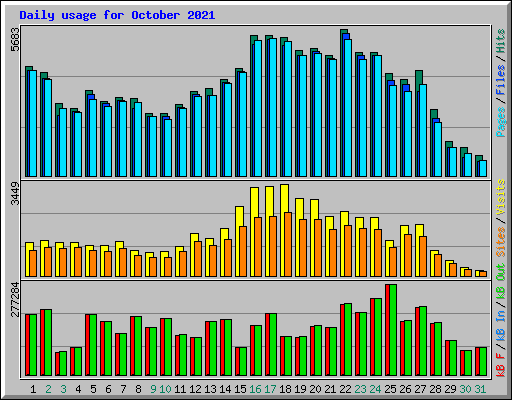 Daily usage for October 2021
