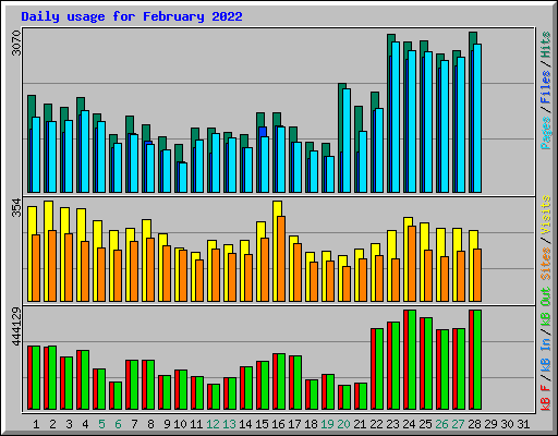 Daily usage for February 2022