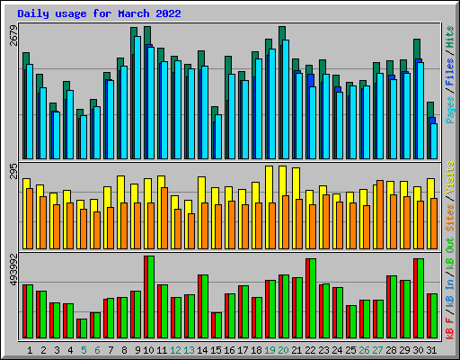 Daily usage for March 2022