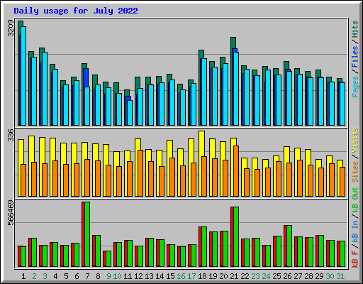 Daily usage for July 2022
