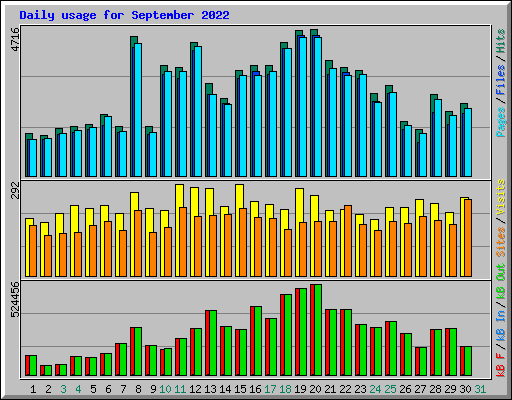 Daily usage for September 2022