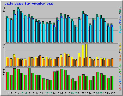 Daily usage for November 2022