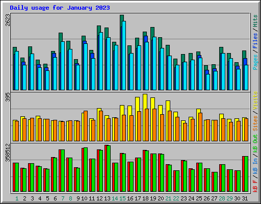 Daily usage for January 2023