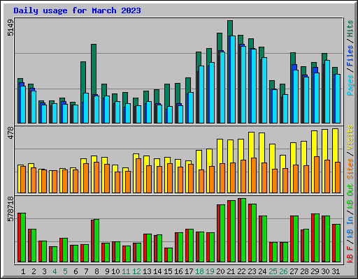 Daily usage for March 2023