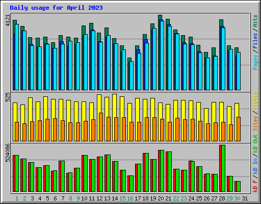 Daily usage for April 2023
