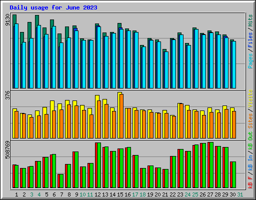 Daily usage for June 2023
