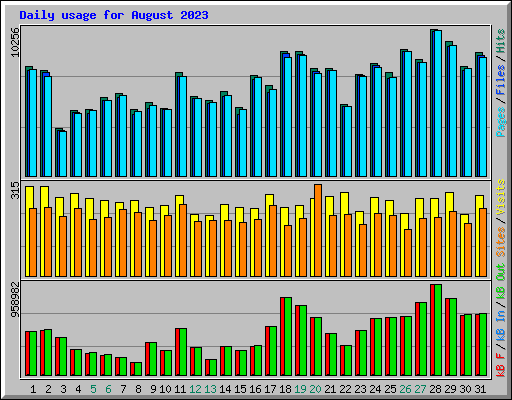 Daily usage for August 2023