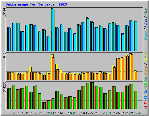 Daily usage for September 2023