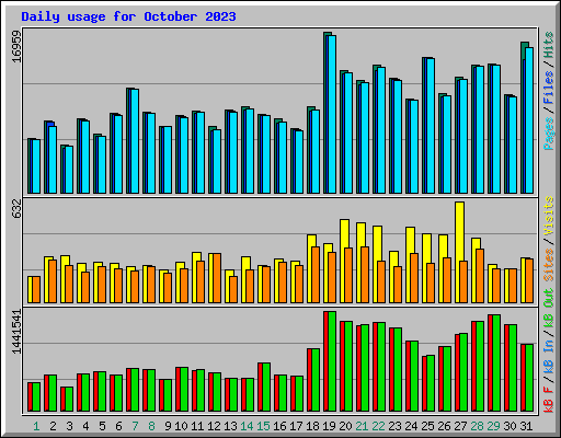 Daily usage for October 2023