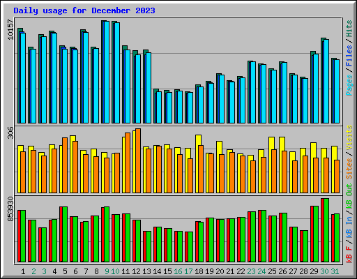 Daily usage for December 2023