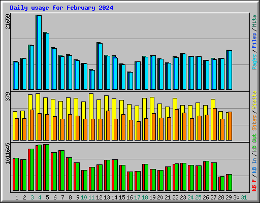 Daily usage for February 2024