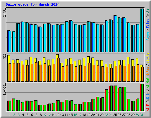 Daily usage for March 2024