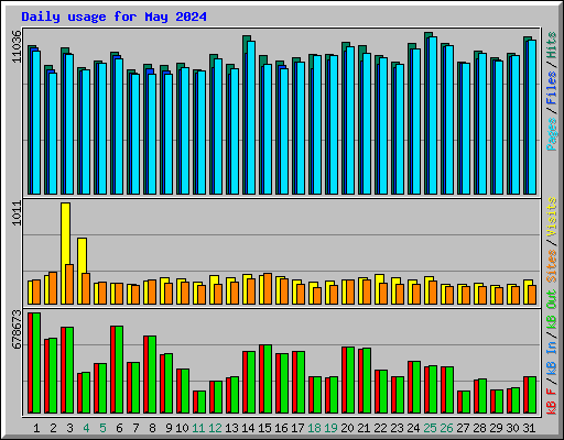 Daily usage for May 2024