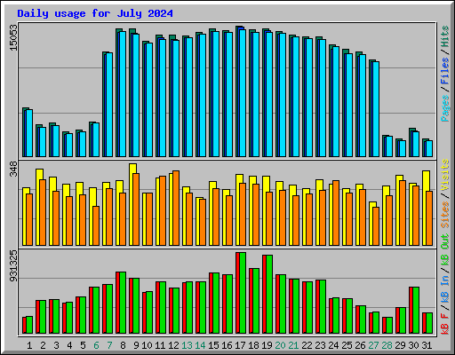 Daily usage for July 2024