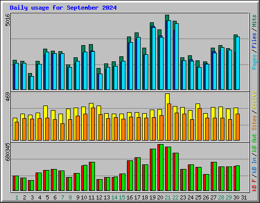 Daily usage for September 2024