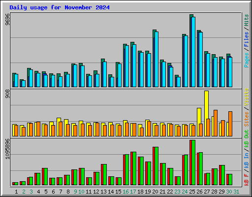 Daily usage for November 2024