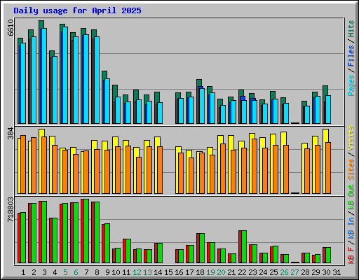 Daily usage for April 2025