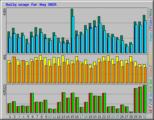Daily usage for May 2025