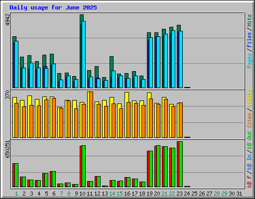 Daily usage for June 2025