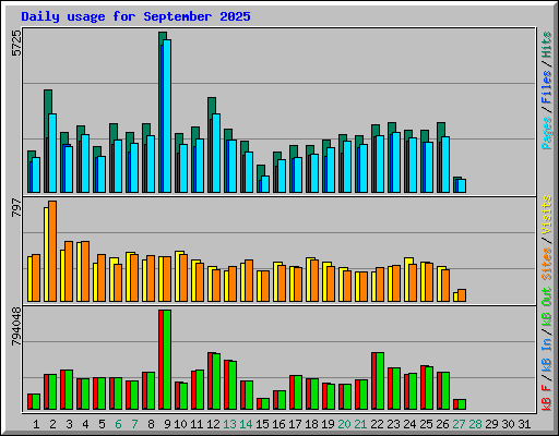 Daily usage for September 2025