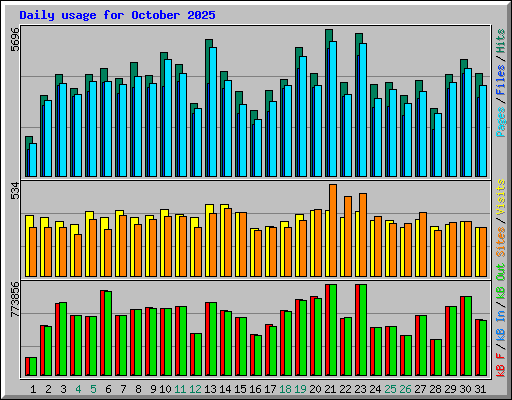 Daily usage for October 2025
