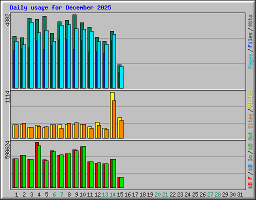 Daily usage for December 2025
