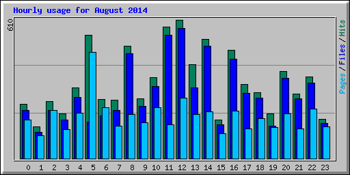 Hourly usage for August 2014