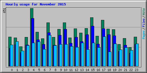 Hourly usage for November 2015