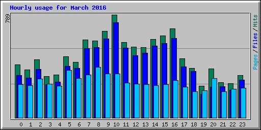 Hourly usage for March 2016