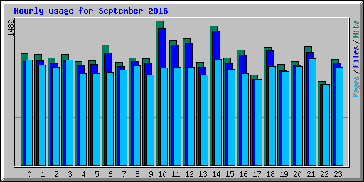 Hourly usage for September 2016