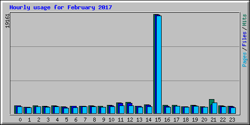Hourly usage for February 2017