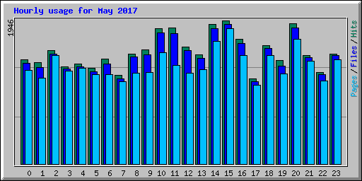 Hourly usage for May 2017
