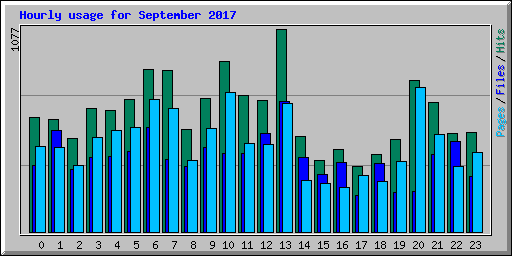 Hourly usage for September 2017