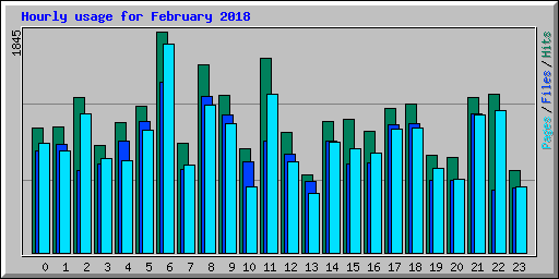 Hourly usage for February 2018