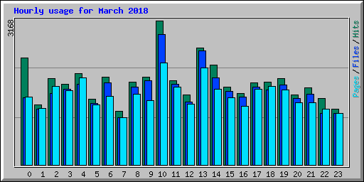 Hourly usage for March 2018