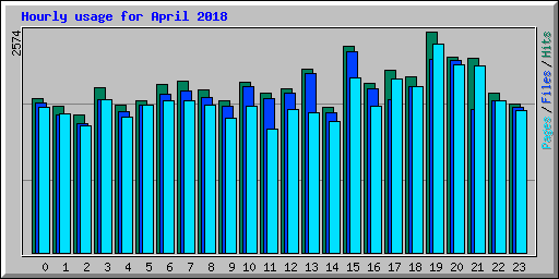 Hourly usage for April 2018