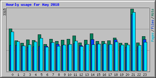 Hourly usage for May 2018