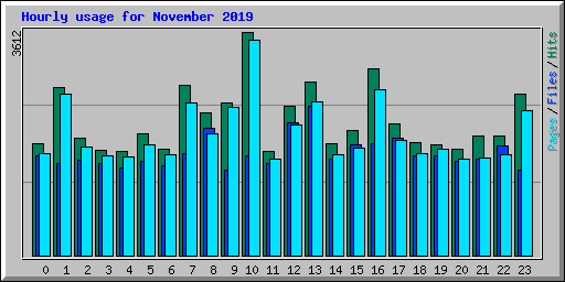 Hourly usage for November 2019