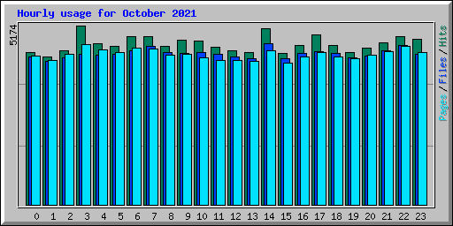Hourly usage for October 2021