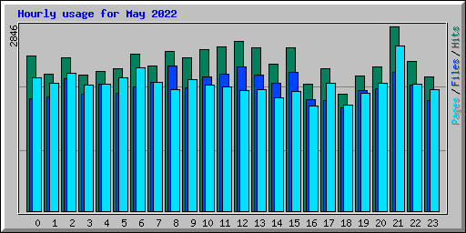 Hourly usage for May 2022